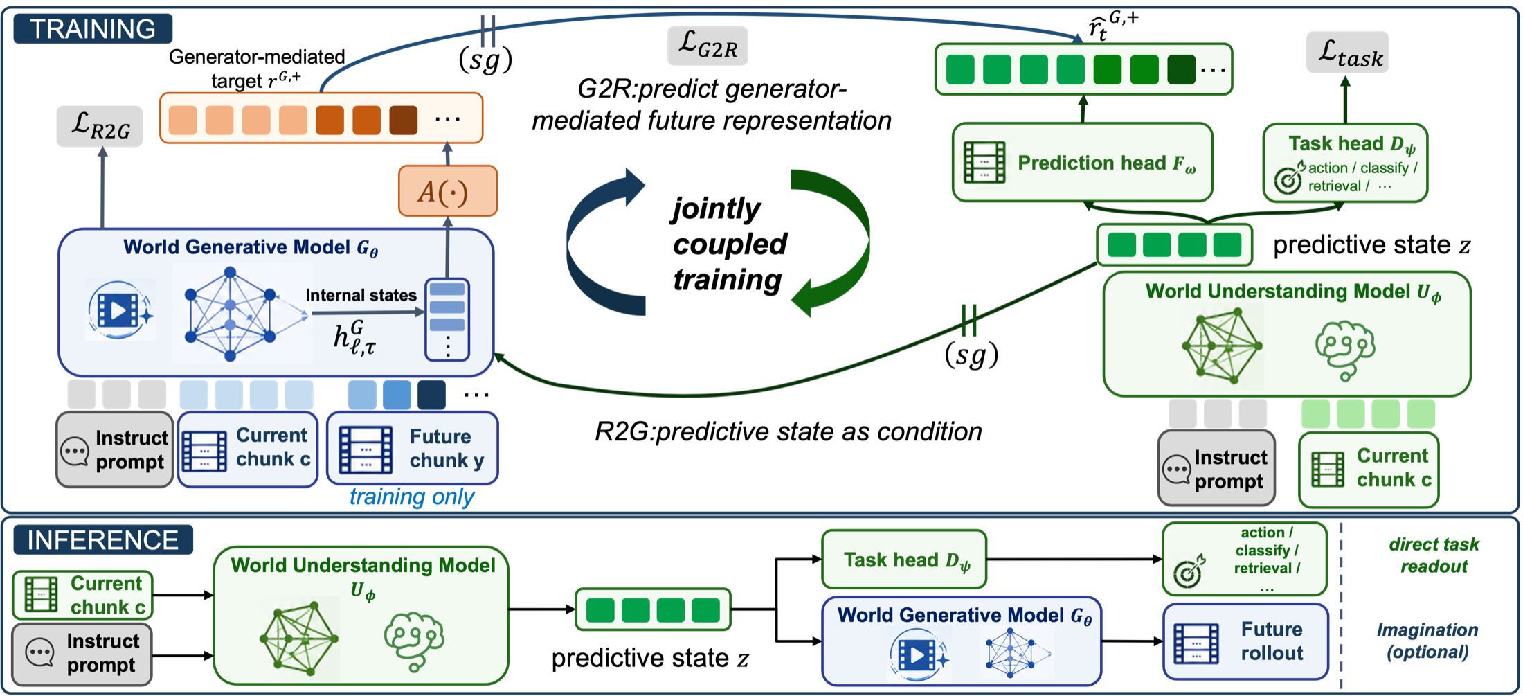 Enfold training and inference framework. A world generative model supervises a world understanding model during training; only the understanding model and task head are needed for direct control at inference.