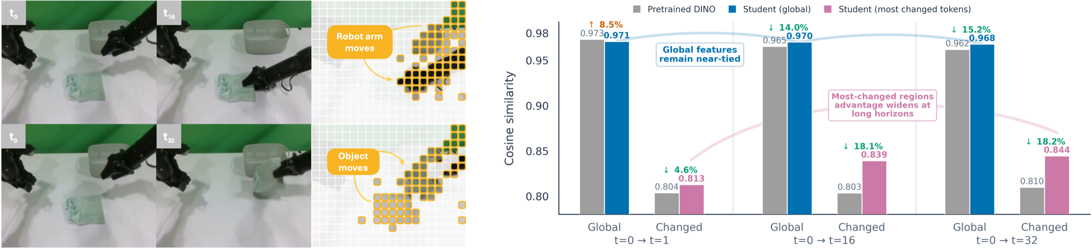 Future-change probe showing moving robot and object regions alongside prediction results across three future horizons.