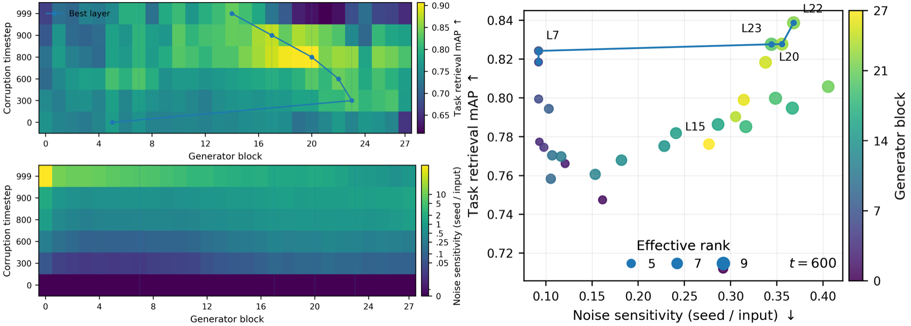 Heat maps and scatter plot comparing predictive utility and noise sensitivity across generator blocks and corruption timesteps.