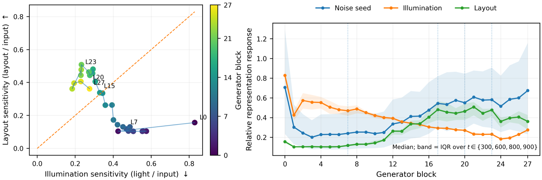 Plots showing illumination, layout, and noise sensitivity across generator depth.