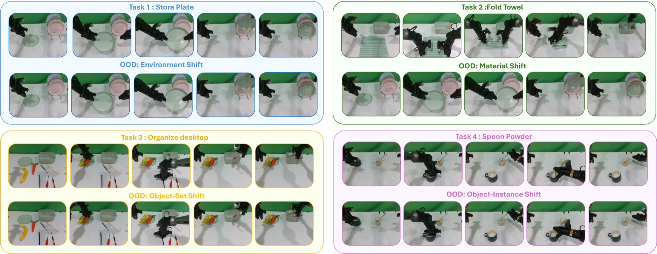 Four real-robot bimanual tasks and their out-of-distribution variants: store plate, fold towel, organize desktop, and spoon powder.