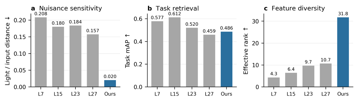 Comparison of nuisance sensitivity, task retrieval, and effective rank for Cosmos generator states and the Enfold representation.